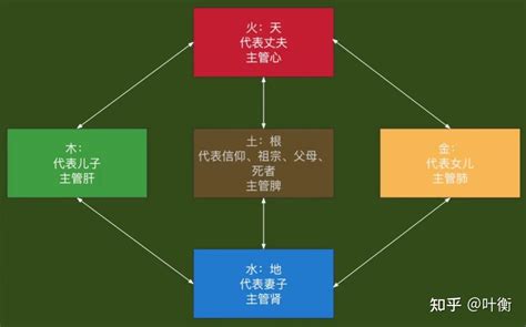 家庭关系 乾卦五行